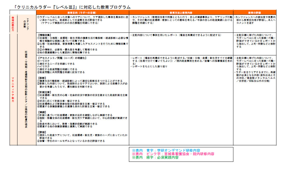 レベルⅢ