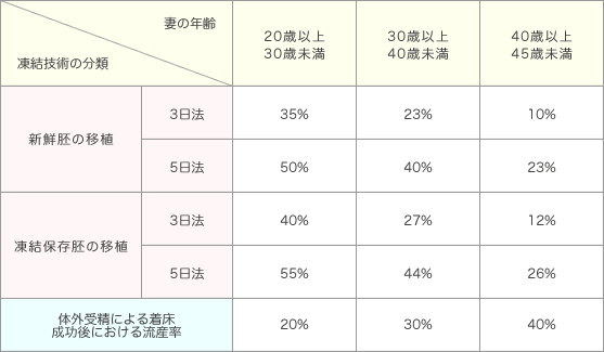 スズキ記念病院における妊娠成功率ならびに流産率