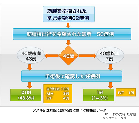 スズキ記念病院における腹腔鏡下筋腫核出データ